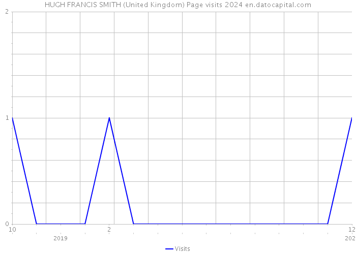 HUGH FRANCIS SMITH (United Kingdom) Page visits 2024 