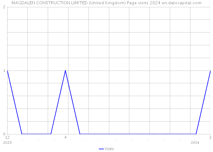 MAGDALEN CONSTRUCTION LIMITED (United Kingdom) Page visits 2024 