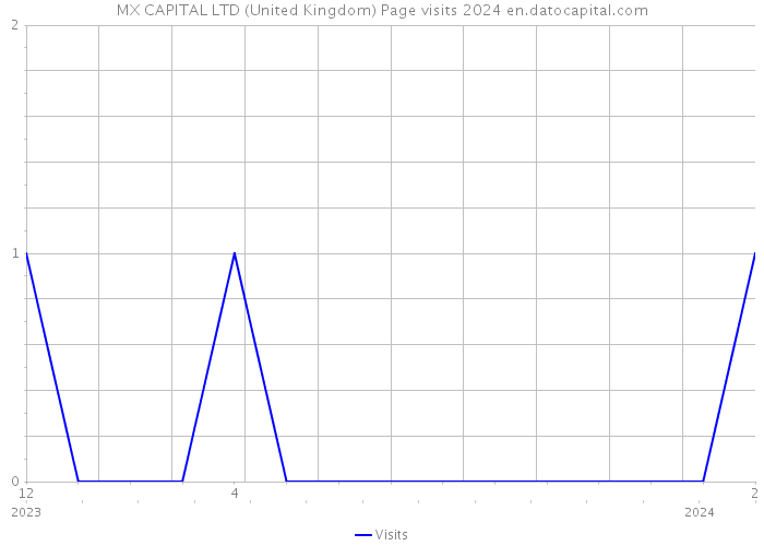 MX CAPITAL LTD (United Kingdom) Page visits 2024 