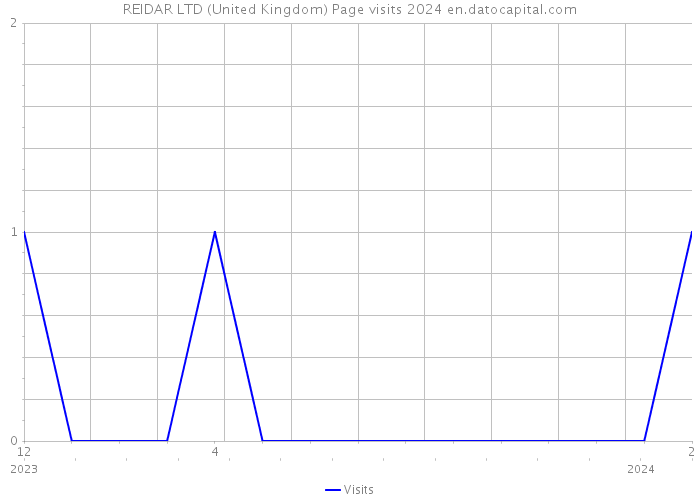REIDAR LTD (United Kingdom) Page visits 2024 