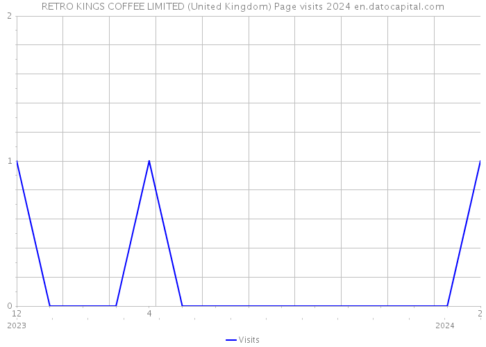 RETRO KINGS COFFEE LIMITED (United Kingdom) Page visits 2024 