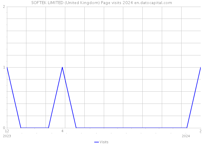 SOFTEK LIMITED (United Kingdom) Page visits 2024 