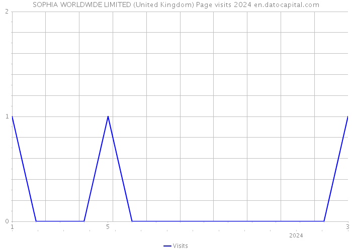 SOPHIA WORLDWIDE LIMITED (United Kingdom) Page visits 2024 