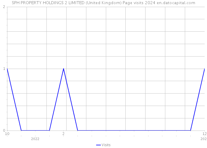 SPH PROPERTY HOLDINGS 2 LIMITED (United Kingdom) Page visits 2024 