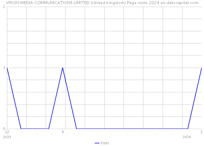 VIRGIN MEDIA COMMUNICATIONS LIMITED (United Kingdom) Page visits 2024 