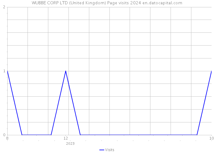 WUBBE CORP LTD (United Kingdom) Page visits 2024 