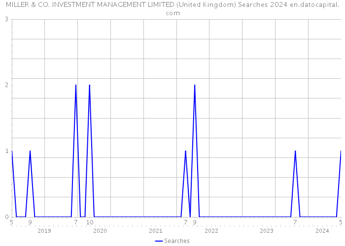 MILLER & CO. INVESTMENT MANAGEMENT LIMITED (United Kingdom) Searches 2024 