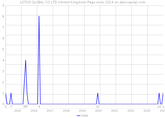 LOTUS GLOBAL CO LTD (United Kingdom) Page visits 2024 