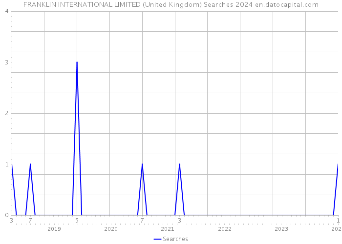 FRANKLIN INTERNATIONAL LIMITED (United Kingdom) Searches 2024 