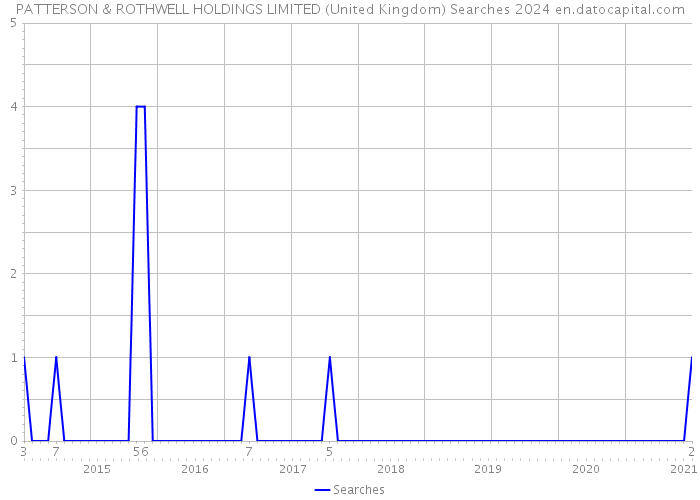 PATTERSON & ROTHWELL HOLDINGS LIMITED (United Kingdom) Searches 2024 