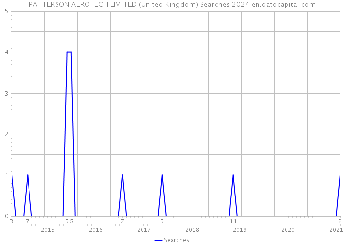 PATTERSON AEROTECH LIMITED (United Kingdom) Searches 2024 