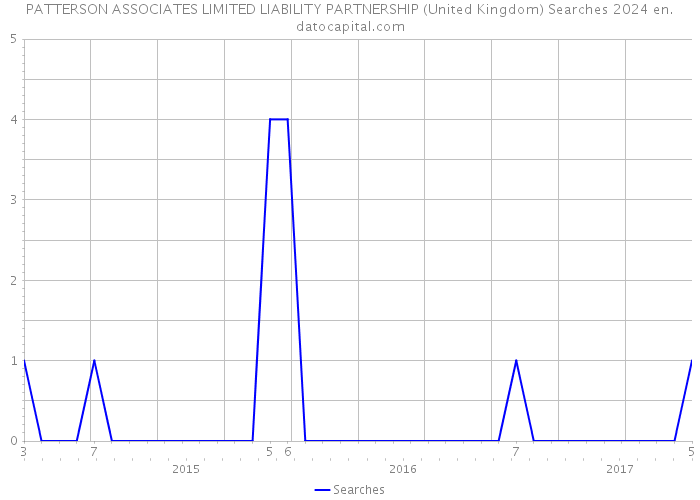 PATTERSON ASSOCIATES LIMITED LIABILITY PARTNERSHIP (United Kingdom) Searches 2024 