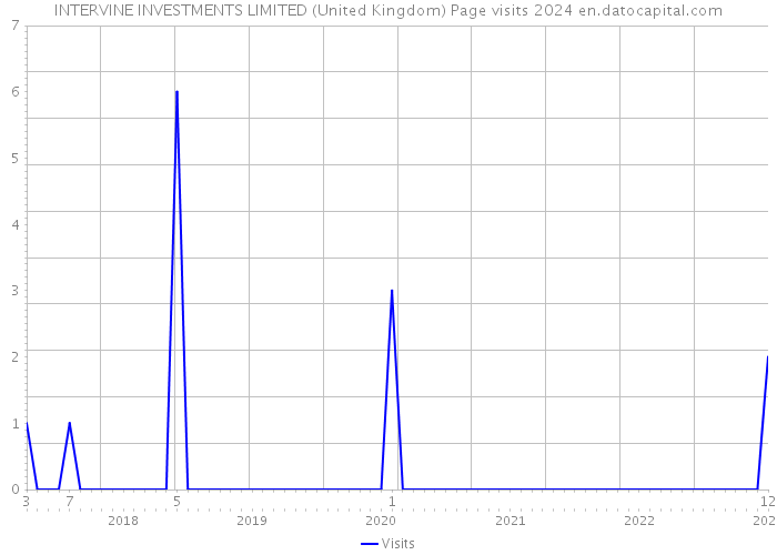 INTERVINE INVESTMENTS LIMITED (United Kingdom) Page visits 2024 