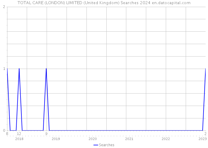 TOTAL CARE (LONDON) LIMITED (United Kingdom) Searches 2024 