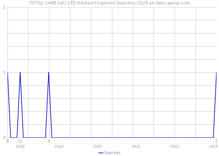 TOTAL CARE (UK) LTD (United Kingdom) Searches 2024 
