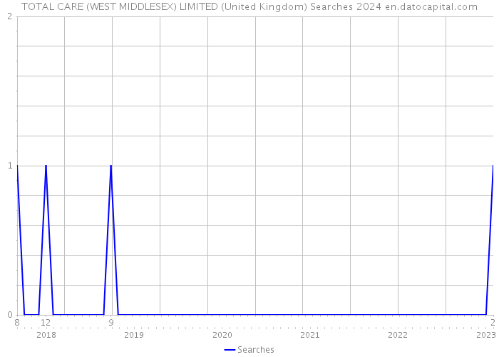 TOTAL CARE (WEST MIDDLESEX) LIMITED (United Kingdom) Searches 2024 