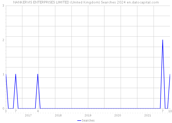 NANKERVIS ENTERPRISES LIMITED (United Kingdom) Searches 2024 