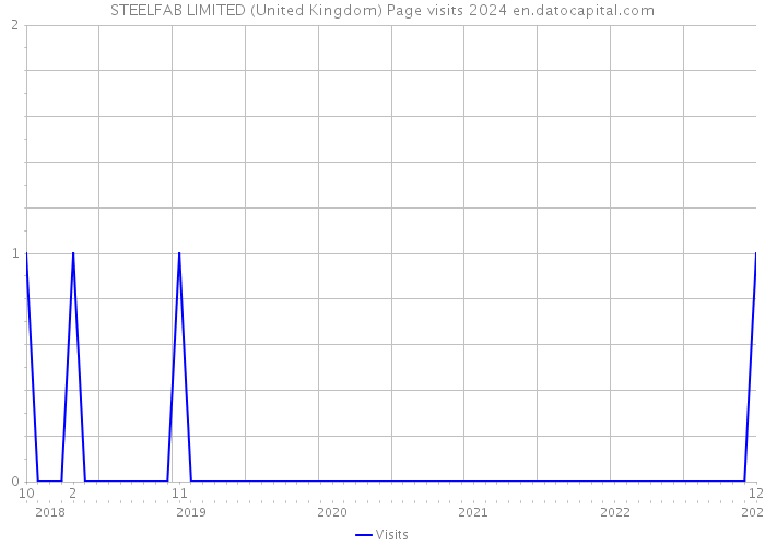 STEELFAB LIMITED (United Kingdom) Page visits 2024 
