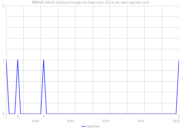 BERND HAUS (United Kingdom) Searches 2024 