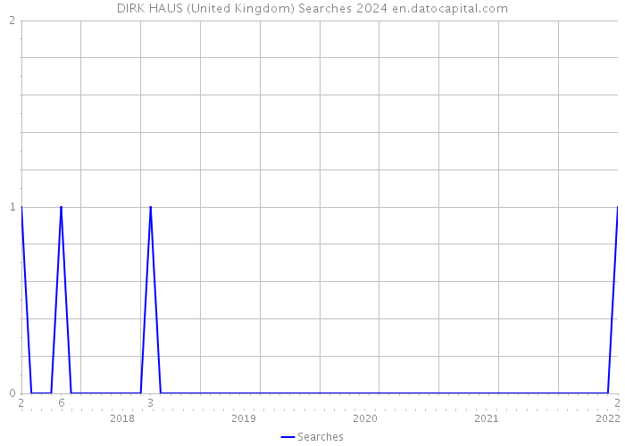 DIRK HAUS (United Kingdom) Searches 2024 