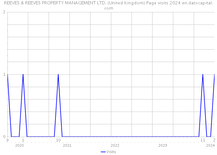 REEVES & REEVES PROPERTY MANAGEMENT LTD. (United Kingdom) Page visits 2024 