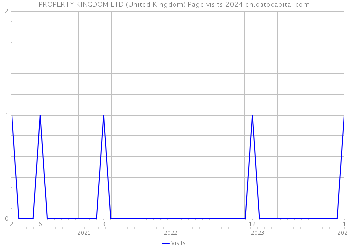 PROPERTY KINGDOM LTD (United Kingdom) Page visits 2024 