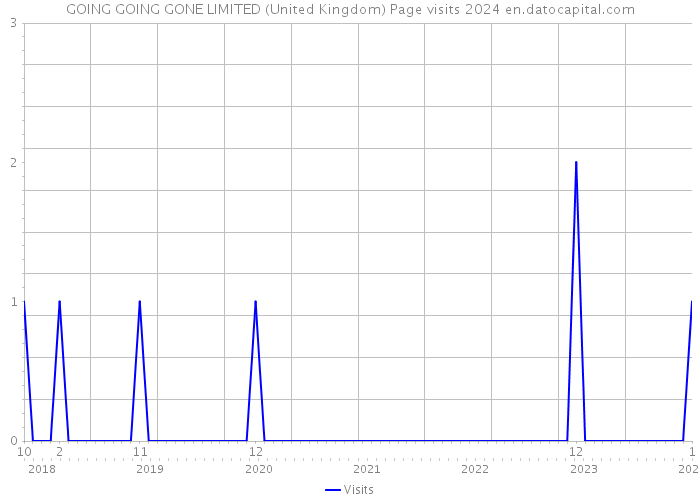 GOING GOING GONE LIMITED (United Kingdom) Page visits 2024 