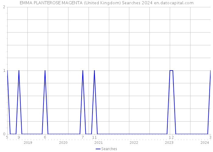 EMMA PLANTEROSE MAGENTA (United Kingdom) Searches 2024 