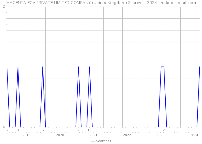 MAGENTA EGV PRIVATE LIMITED COMPANY (United Kingdom) Searches 2024 