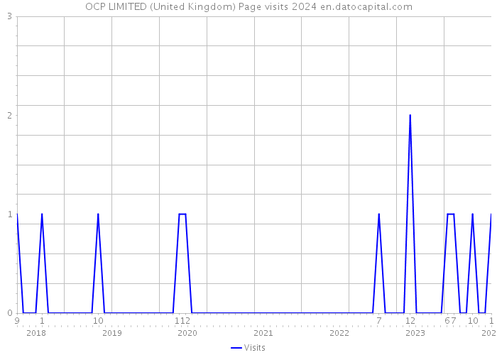 OCP LIMITED (United Kingdom) Page visits 2024 