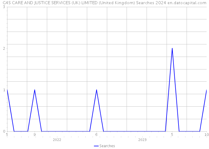 G4S CARE AND JUSTICE SERVICES (UK) LIMITED (United Kingdom) Searches 2024 