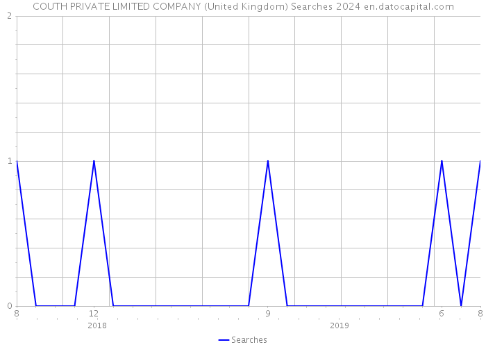 COUTH PRIVATE LIMITED COMPANY (United Kingdom) Searches 2024 
