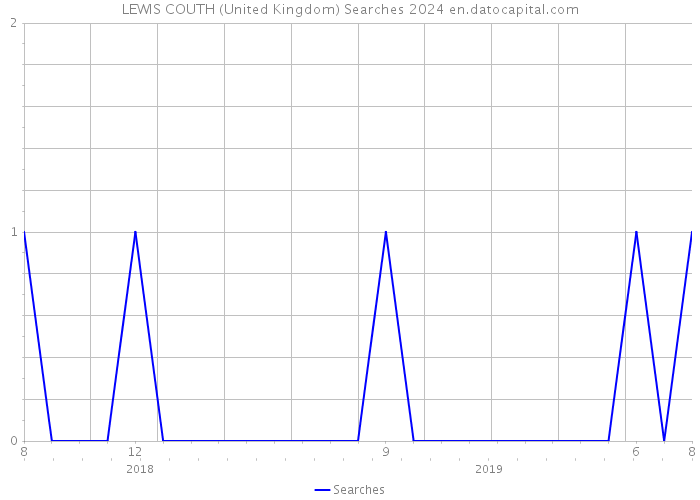 LEWIS COUTH (United Kingdom) Searches 2024 