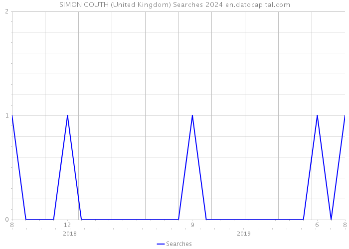 SIMON COUTH (United Kingdom) Searches 2024 