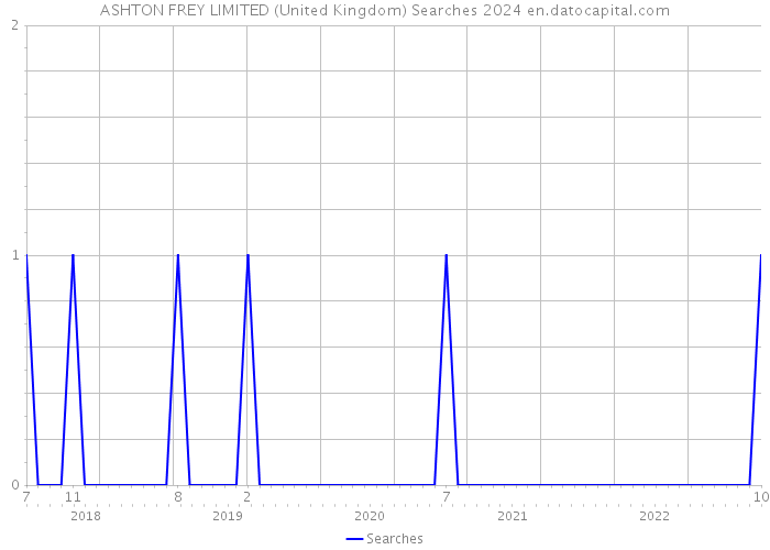 ASHTON FREY LIMITED (United Kingdom) Searches 2024 