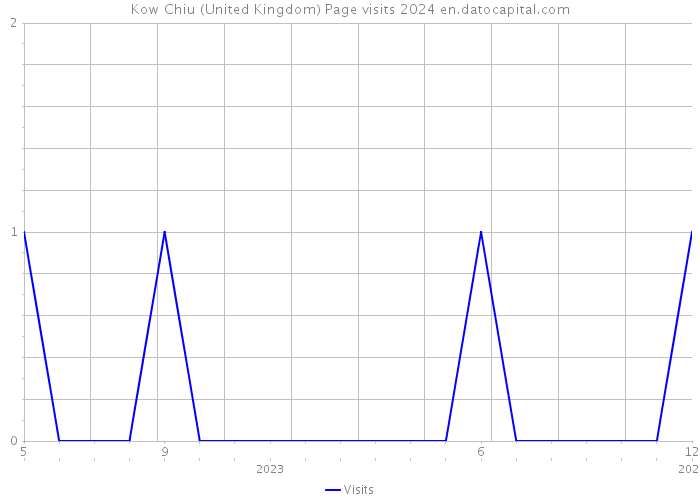Kow Chiu (United Kingdom) Page visits 2024 