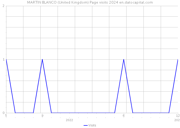 MARTIN BLANCO (United Kingdom) Page visits 2024 