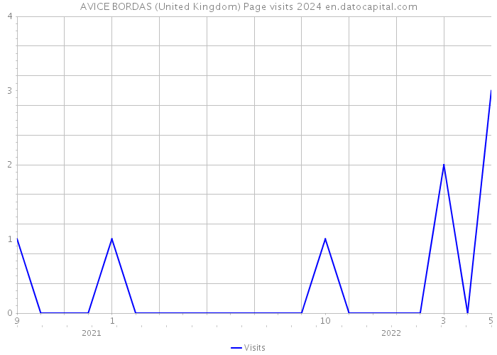 AVICE BORDAS (United Kingdom) Page visits 2024 
