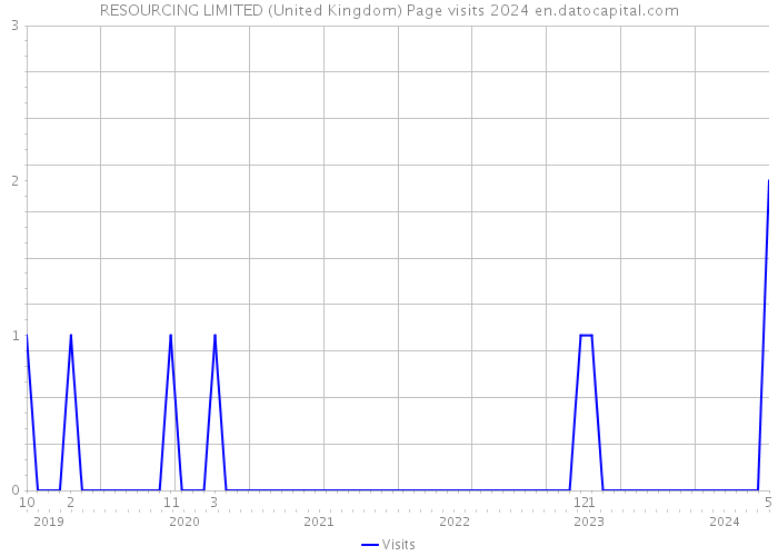 RESOURCING LIMITED (United Kingdom) Page visits 2024 