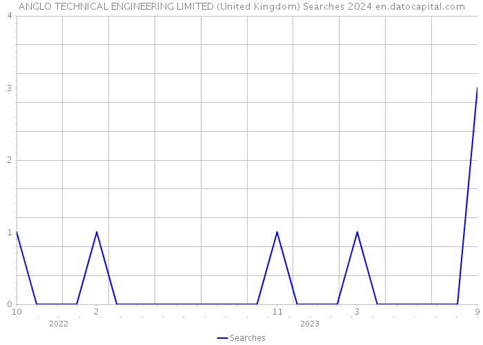 ANGLO TECHNICAL ENGINEERING LIMITED (United Kingdom) Searches 2024 