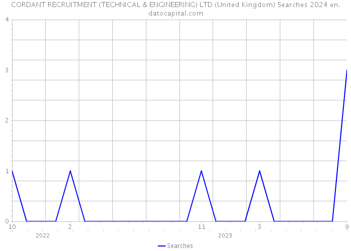 CORDANT RECRUITMENT (TECHNICAL & ENGINEERING) LTD (United Kingdom) Searches 2024 