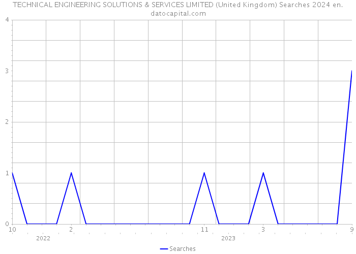 TECHNICAL ENGINEERING SOLUTIONS & SERVICES LIMITED (United Kingdom) Searches 2024 