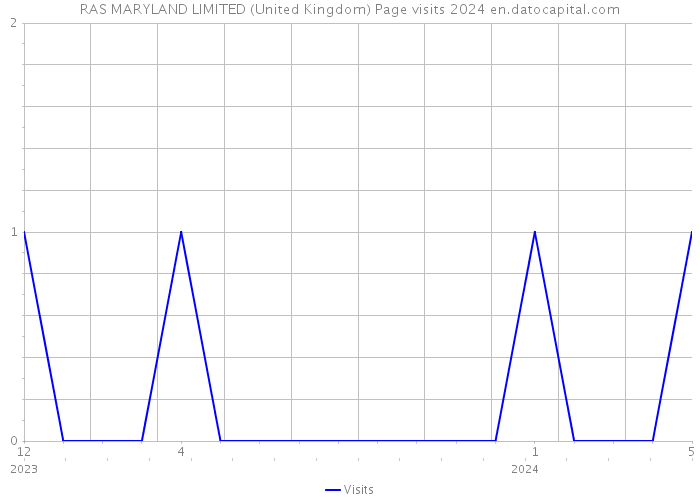 RAS MARYLAND LIMITED (United Kingdom) Page visits 2024 