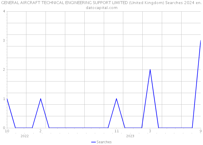 GENERAL AIRCRAFT TECHNICAL ENGINEERING SUPPORT LIMITED (United Kingdom) Searches 2024 