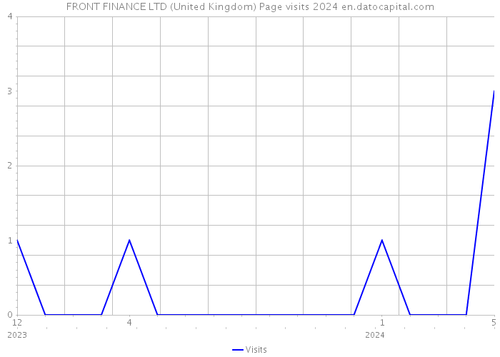 FRONT FINANCE LTD (United Kingdom) Page visits 2024 