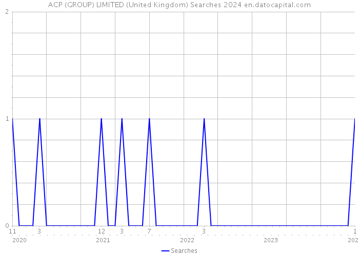 ACP (GROUP) LIMITED (United Kingdom) Searches 2024 