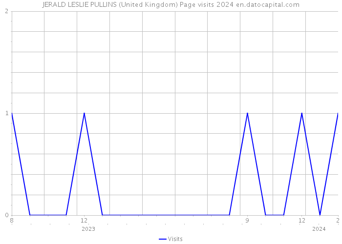 JERALD LESLIE PULLINS (United Kingdom) Page visits 2024 