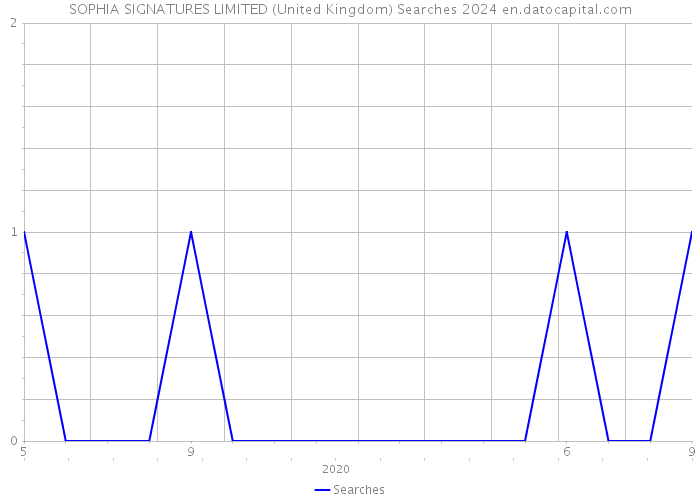 SOPHIA SIGNATURES LIMITED (United Kingdom) Searches 2024 