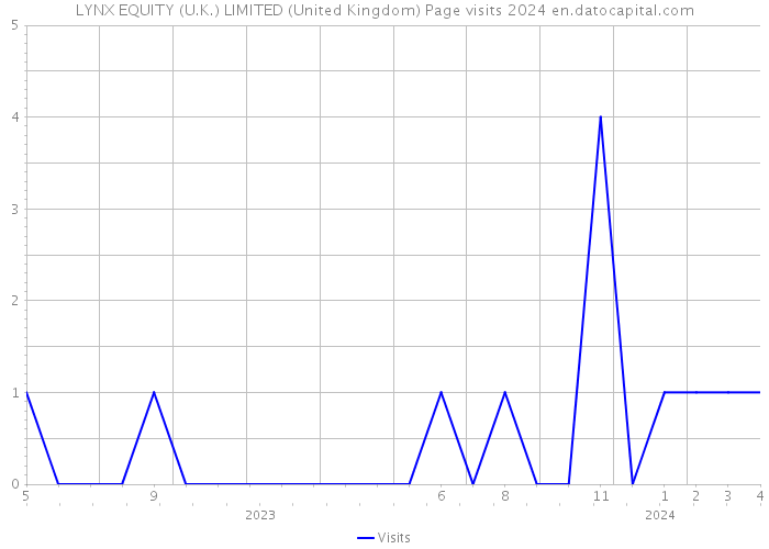 LYNX EQUITY (U.K.) LIMITED (United Kingdom) Page visits 2024 