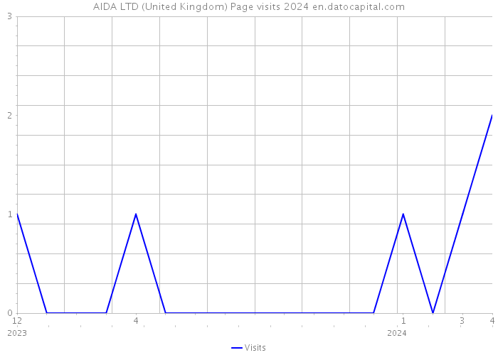 AIDA LTD (United Kingdom) Page visits 2024 